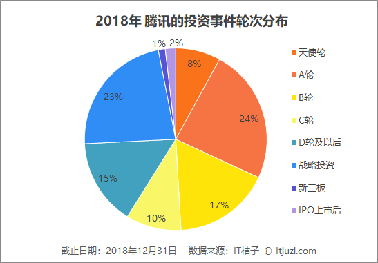 深度解读腾讯2018年投资布局：平均每月投资13.6家公司，比去年节奏更紧凑