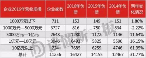 一万家新三板公司财报起底：小企业借钱成本比大企业高1倍