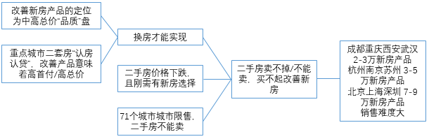 2020年房地产市场有哪些挑战？