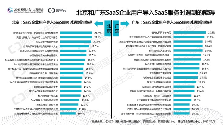 究竟谁在用SaaS？阿里云发布《2017中国SaaS用户研究报告》