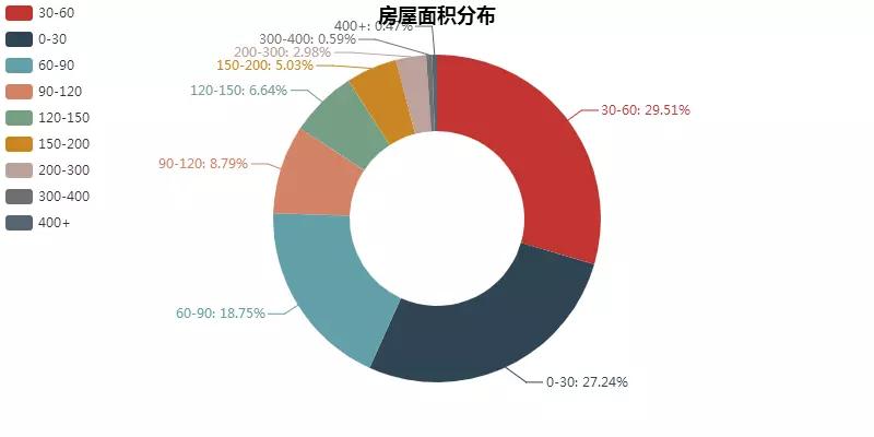 北京房租大涨？万条数据+六大维度揭秘真相