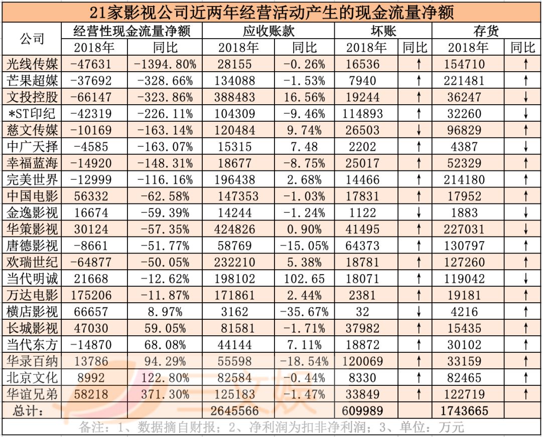 影视行业“钱荒”来了？21家上市公司应收款共300亿，坏账61亿