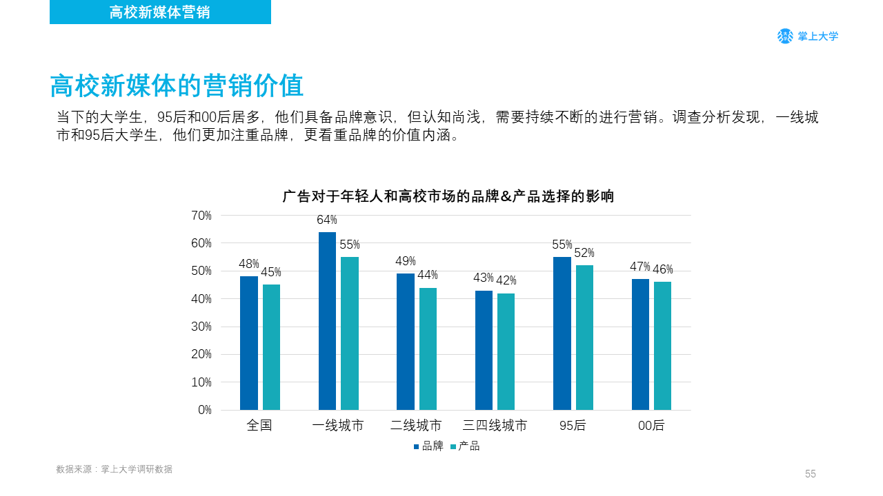 高校新媒体营销如何做？你需要了解的不只是大学生的衣食住行