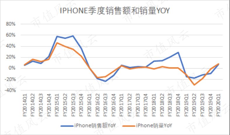 苹果二次复兴，但遗憾的是iPhone缺席了
