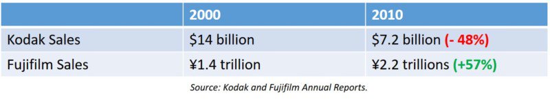 同样都是胶片公司，为什么柯达死了，富士却蓬勃发展？