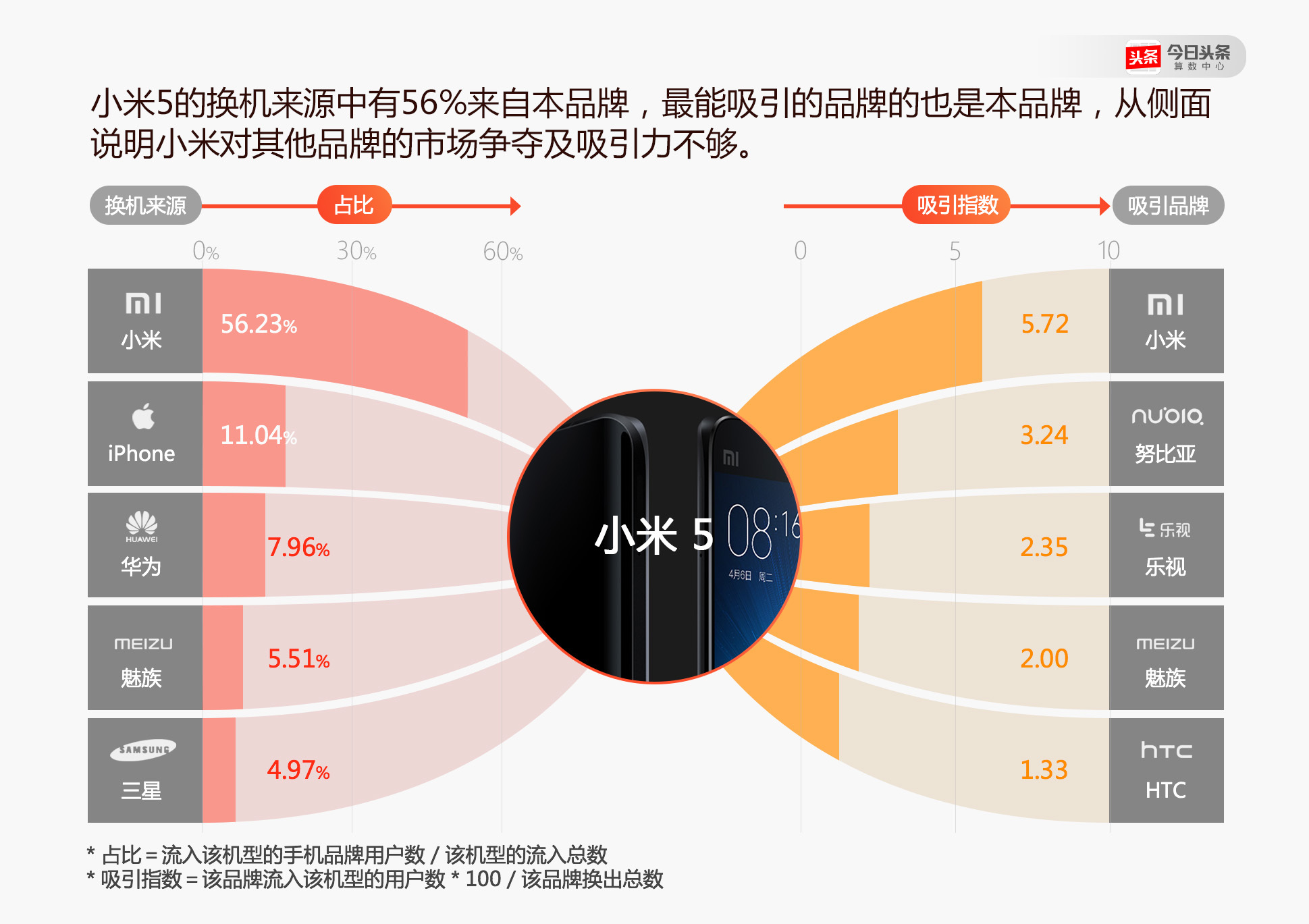 不少小米手机的年轻用户换机时选了OPPO和vivo？ 今日头条是这么说的