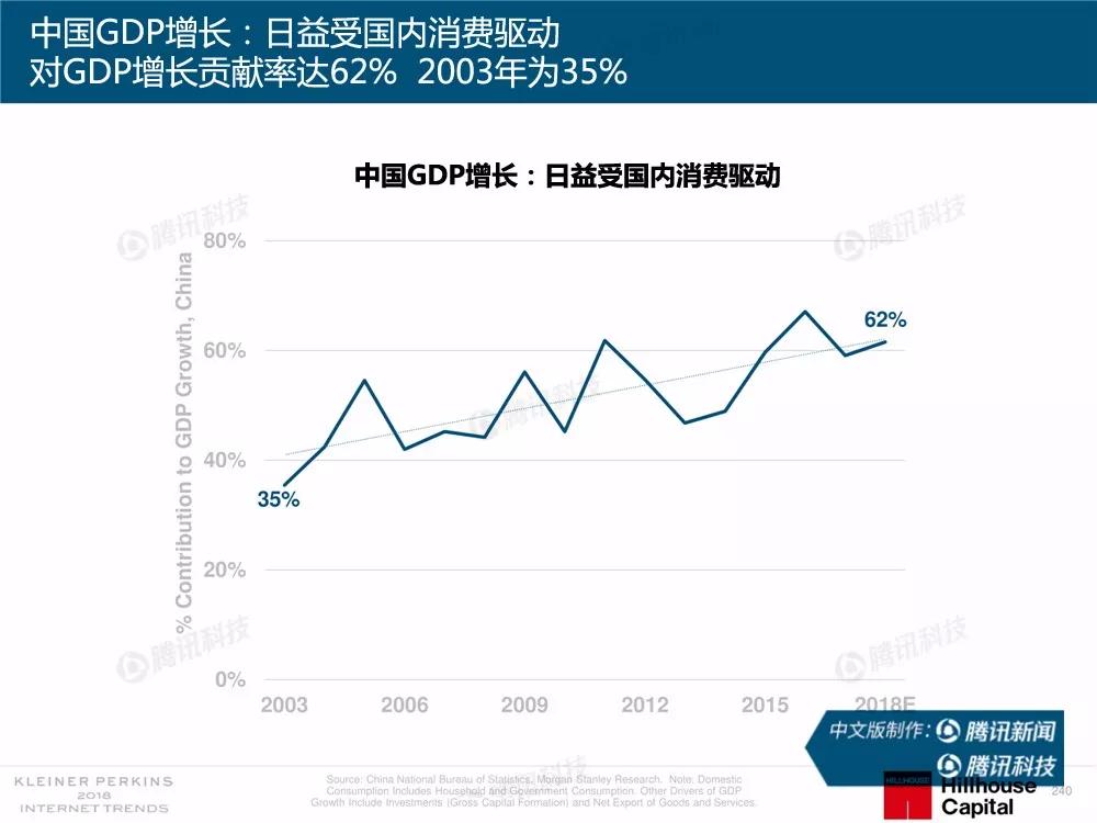 【完整版】2018互联网女皇趋势报告：全球互联网用户出现个位数增长