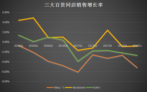 美国三大百货齐发财报，业绩都很惨，零售百货业深陷泥潭