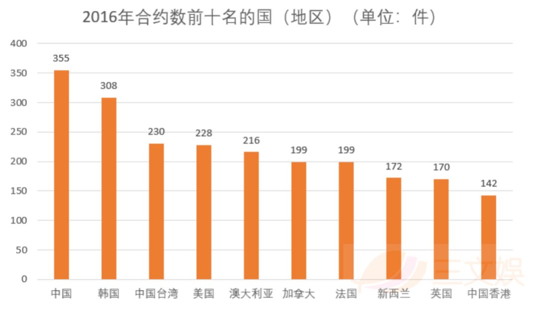 北美撑起了日本动画海外市场