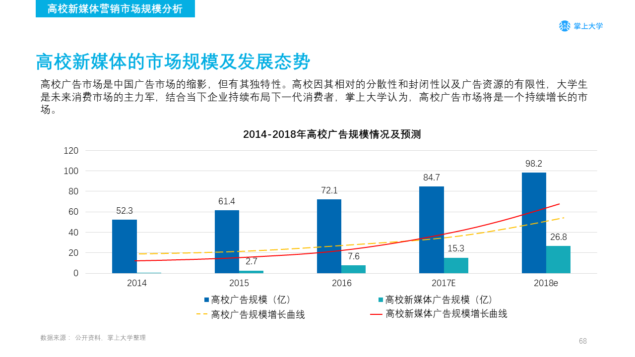 高校新媒体营销如何做？你需要了解的不只是大学生的衣食住行