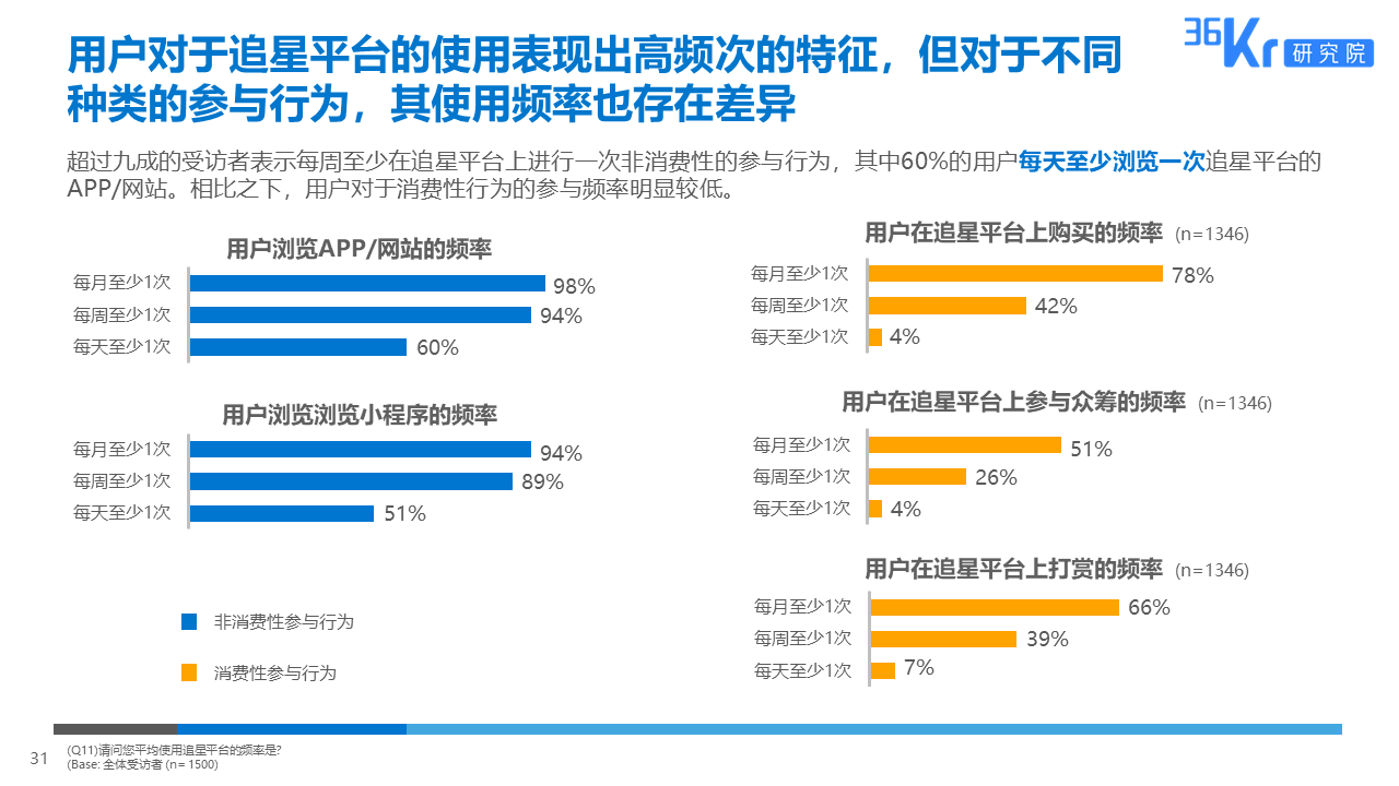 36氪研究 | 粉丝经济用户调研报告