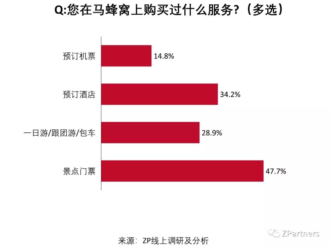 我们调研了500个马蜂窝用户，发现它最大的问题不是数据造假