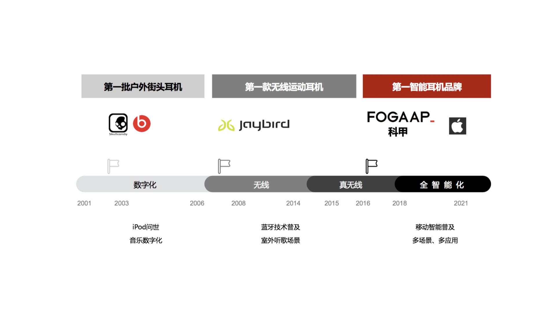 创投观察 | 耳机行业迎来新变局，TWS耳机或仍有数千亿美元的成长空间