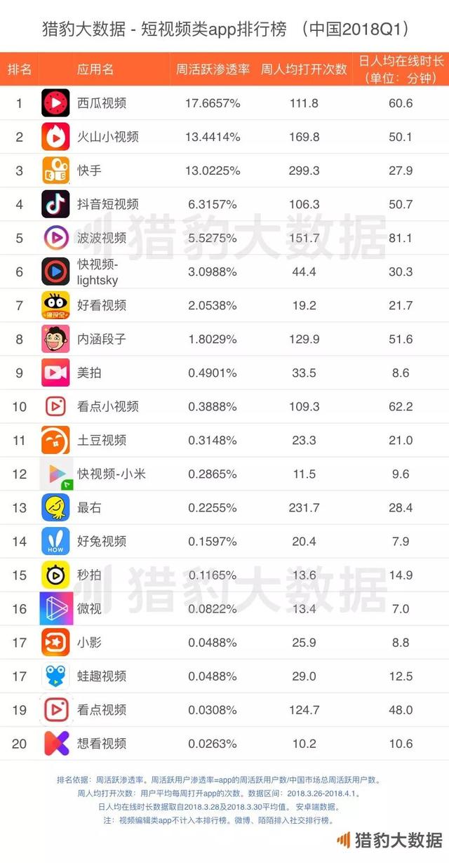 2018年Q1 App涨幅榜：短视频增长联动摄影和小游戏，网赚新闻挖到宝