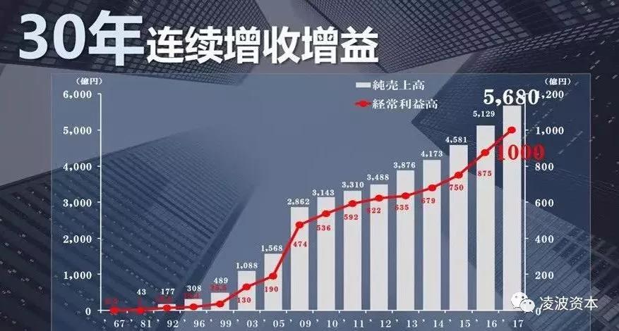 日本千亿级家居巨头：打败宜家、市值两倍于MUJI，如何做到的？