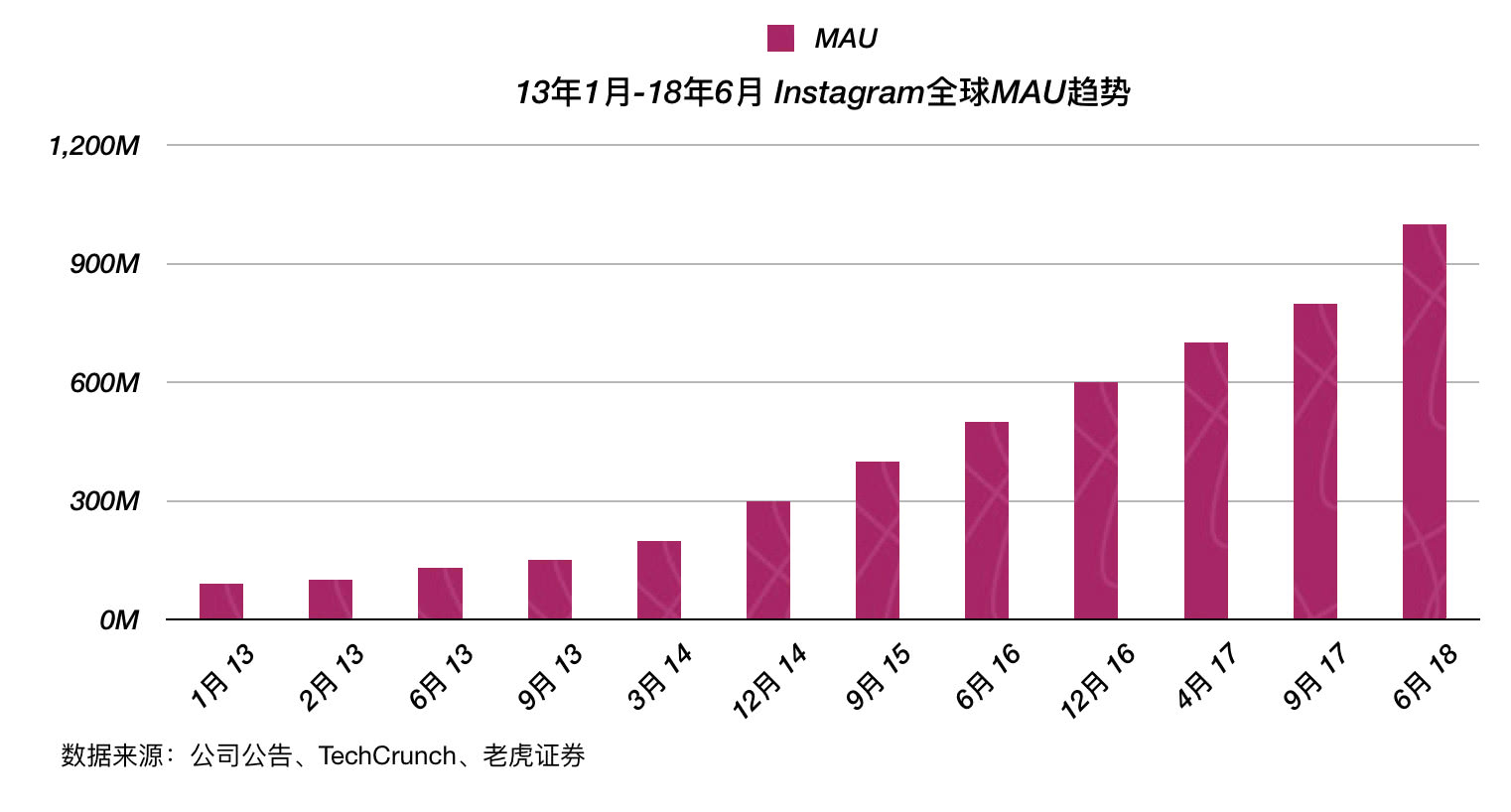 Facebook“没有梦想”，但是有稳健的业务基础