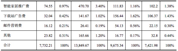 IPO观察 | 营收超3亿，利润率比Adobe高，中国出海软件企业万兴科技做了些什么？ 