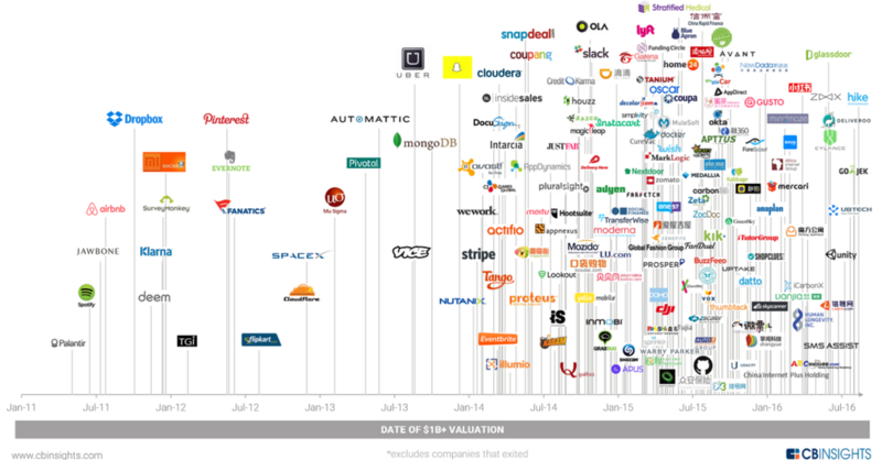 500 Startups 掌门人：下一场泡沫不会出现在科技领域，科技领域不缺创新和资金