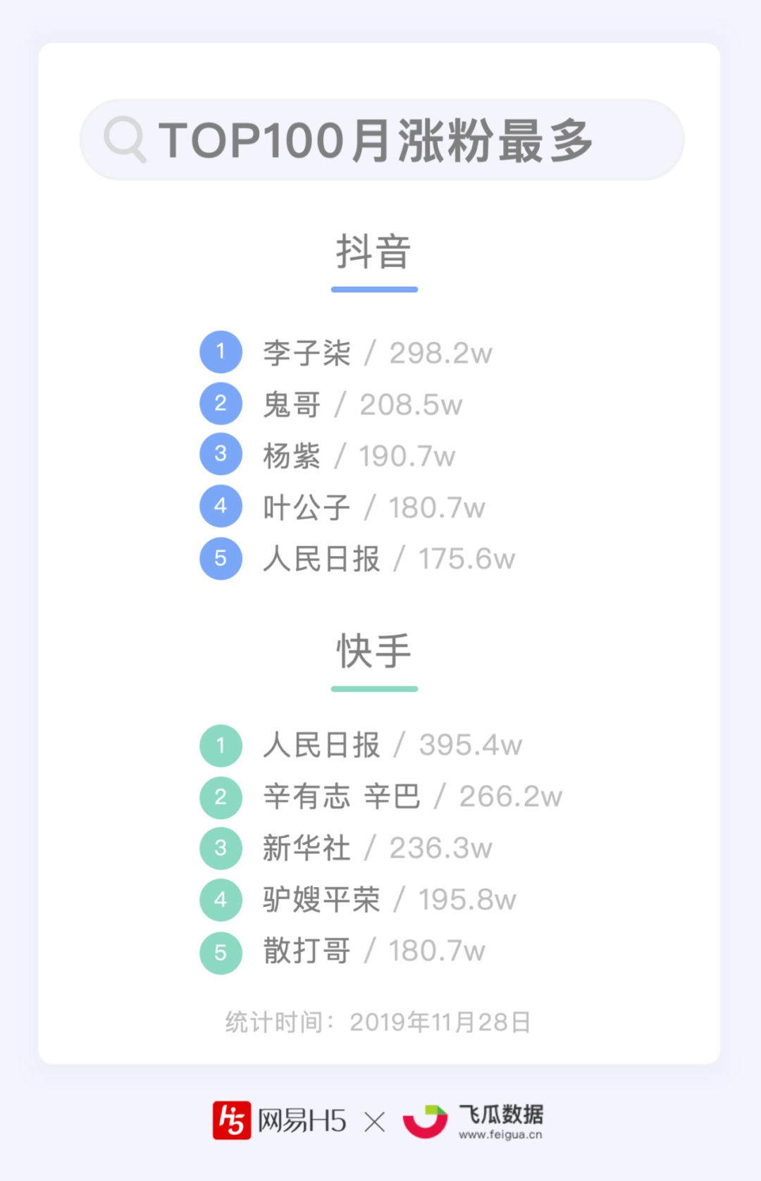 谁能月均涨粉1000万？抖音、快手短视频Top100账号数据报告