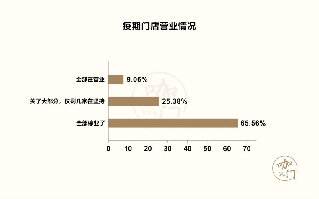 茶饮疫期生存报告：比想象中乐观，8成门店损失可控