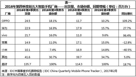 OPPO超越华为，成为2016年度中国智能手机出货冠军，三星被挤出前五