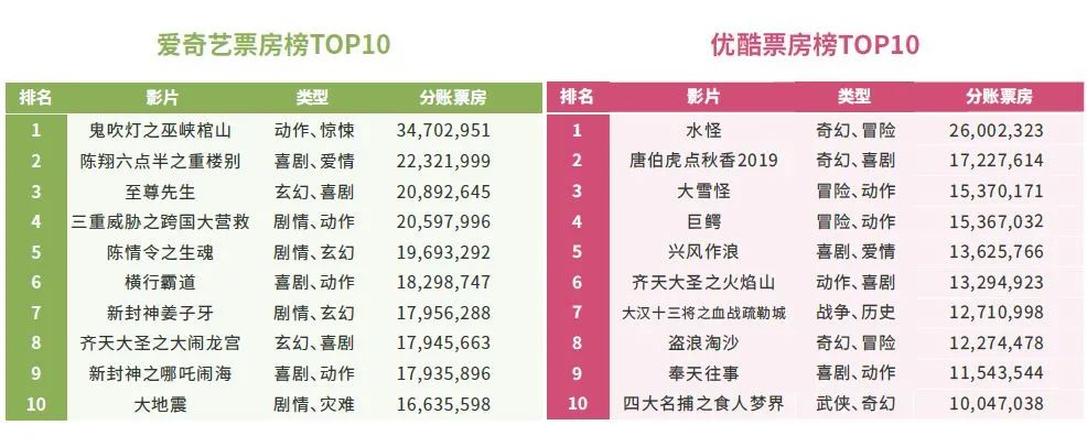 “优爱腾”37部分账电影票房超千万，停摆的院线电影能否求生“网大”？