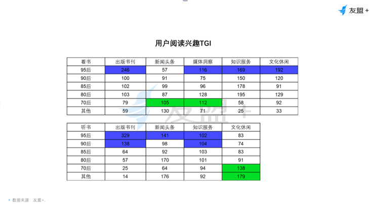 中国网民网络阅读观察：70后用户比例最高，男性爱“听书”，女性爱“看书”