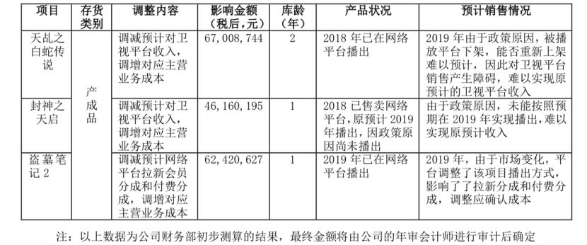 欢瑞世纪亏损6亿背后：《封神之天启》坏账率52%，《天乩之白蛇传说》等存货减值