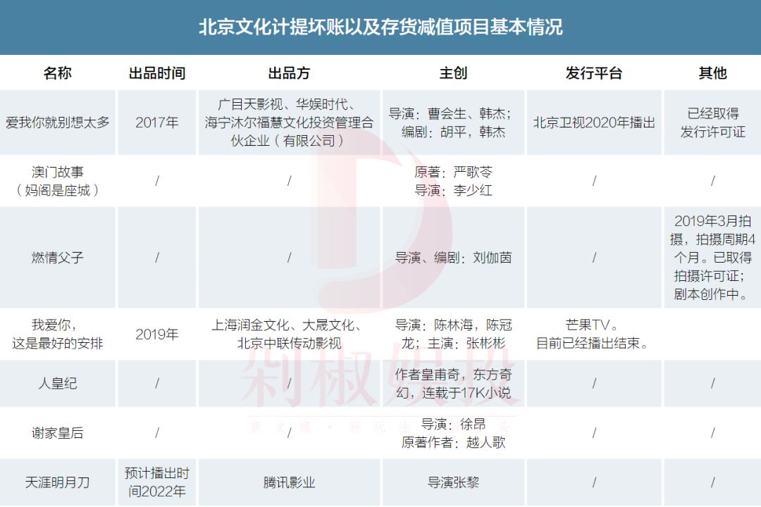 24亿巨亏背后，北京文化的电视剧业务究竟怎么了？