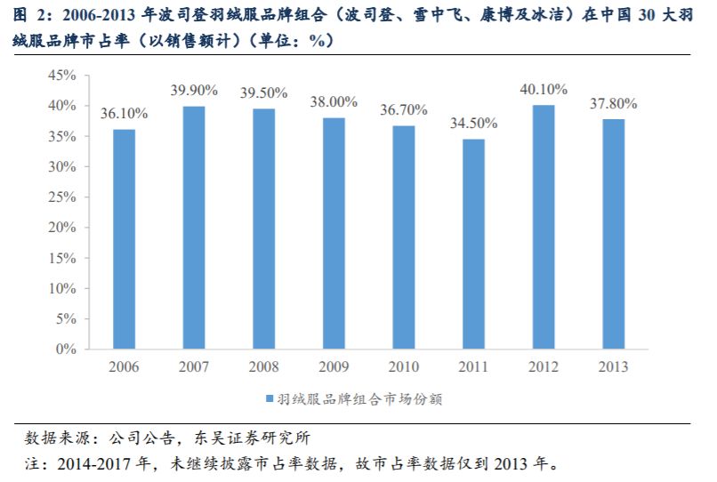 “网红”波司登诞生记