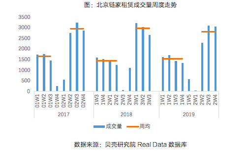 节后返城租赁市场数据报告