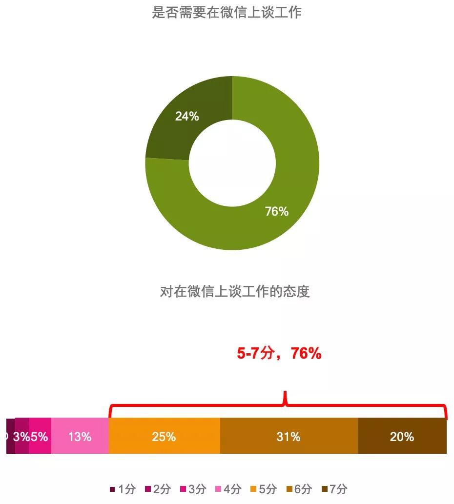 中国社交媒体影响报告：微信渗透率维持在97%，但积极影响得分下降