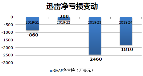 业绩快报 | 迅雷Q4营收合预期，云计算等增值服务在总收入中占比超一半