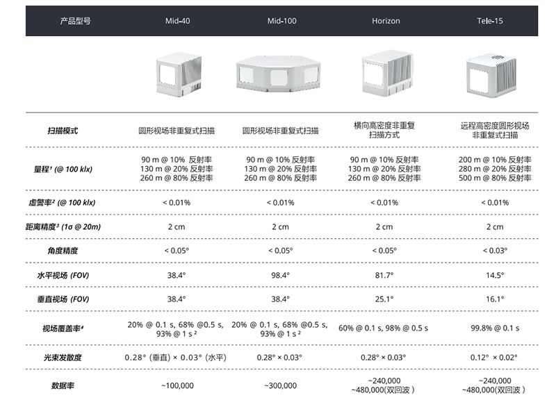 大疆自动驾驶激光雷达1月开卖，揭秘背后三大真相