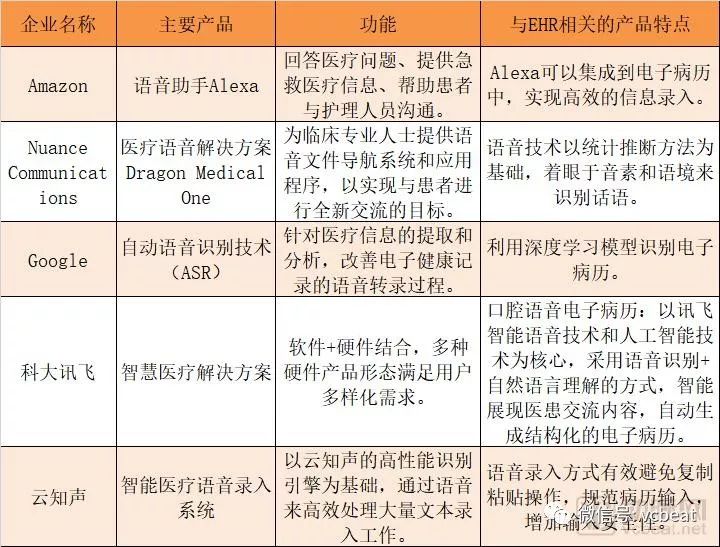 语音录入电子病历可省时70%，谷歌、亚马逊、科大讯飞等产品有何特色？