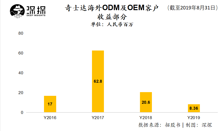 智能玩具车生产商奇士达港股上市：万万没想到“兰博基尼”这么赚钱