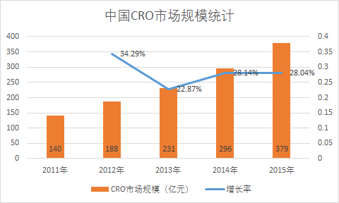 中国研发外包市场2020年将接近千亿，龙头企业或成为医药“第一股”