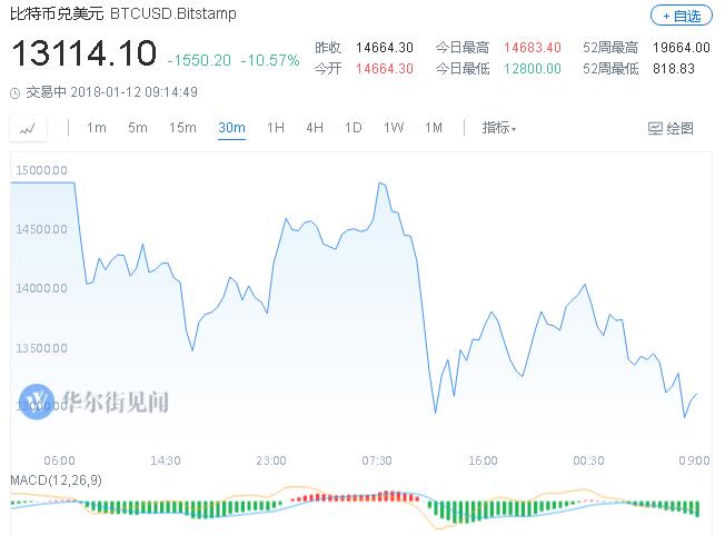 比特币行情实时走势图比特币行情_比特币之父中国_外国的比特币便宜中国的比特币贵为什么?