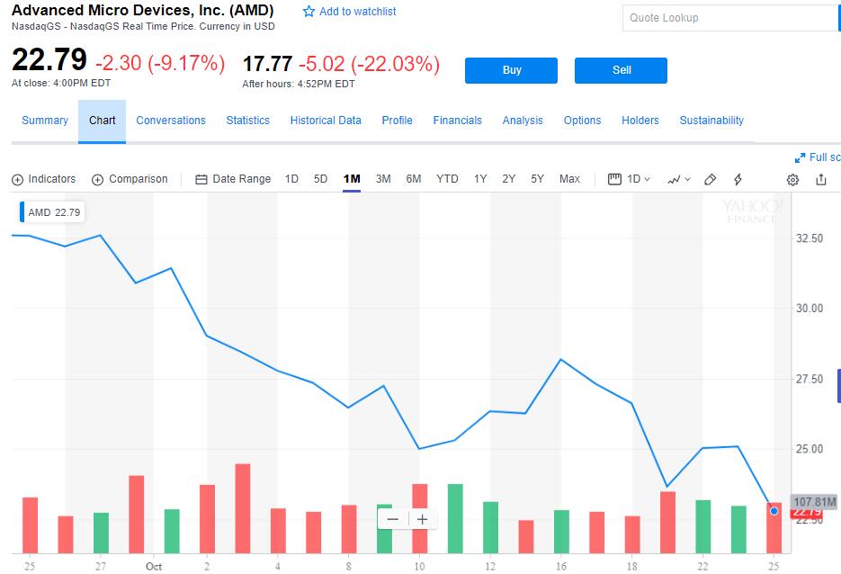 盘后跌超20%，AMD三季度收入下滑，业绩指引意外逊于预期