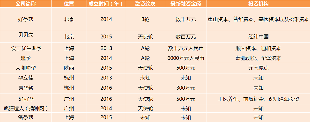 千亿元级辅助生殖市场报告：生殖医院是绝对主体，互联网企业抢建备孕中心，海外试管婴儿成最热门补充