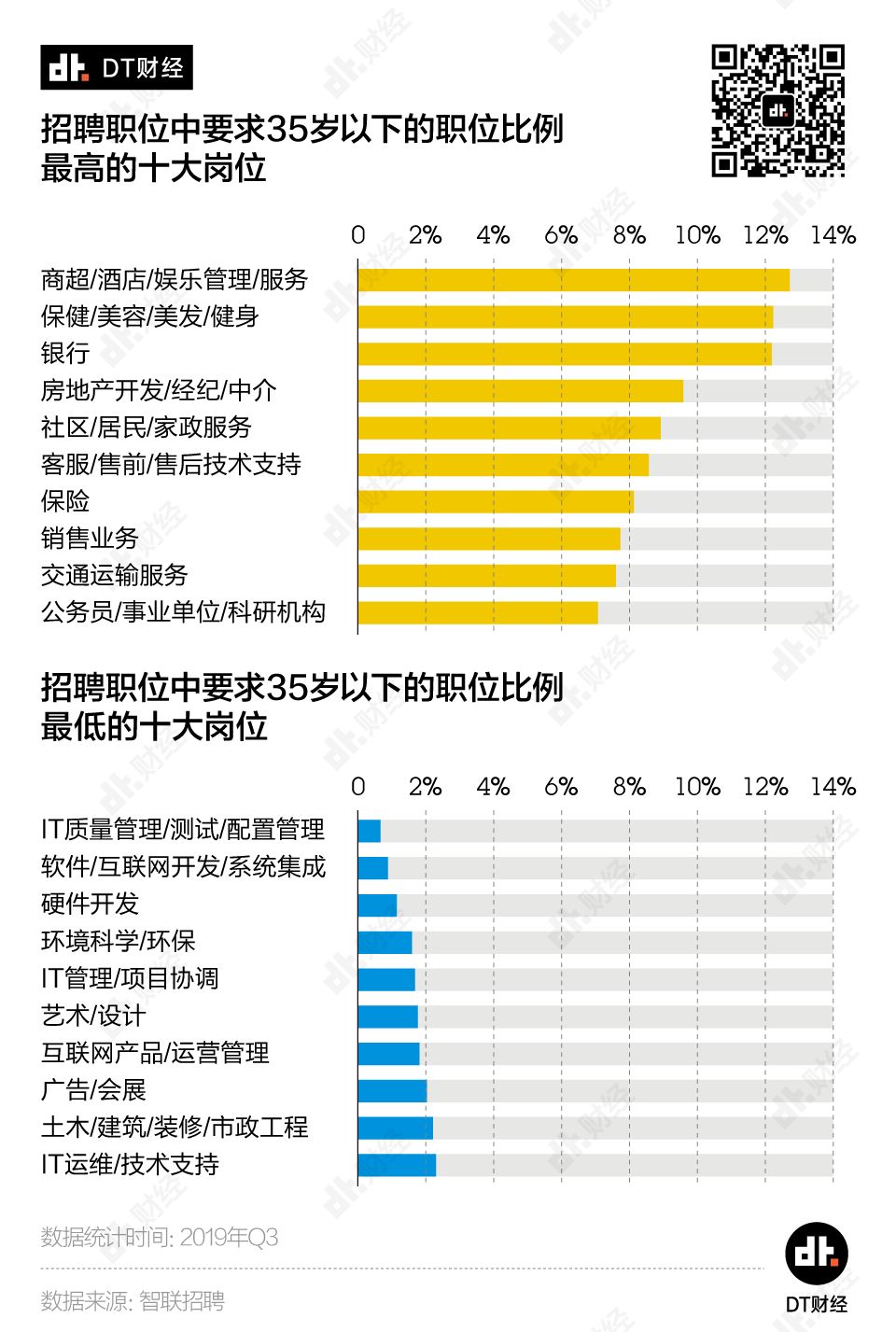 数据告诉你：哪个行业最难逃35岁危机？