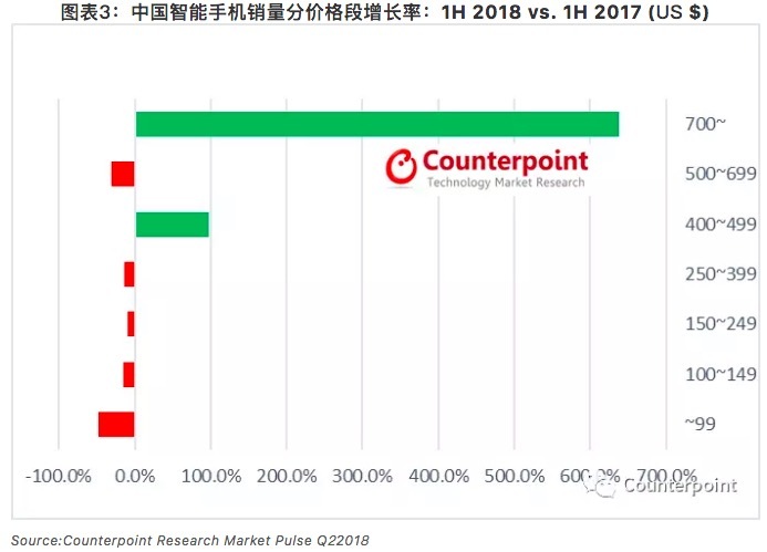2018上半年中国智能手机“画像”：销量少了，单价高了