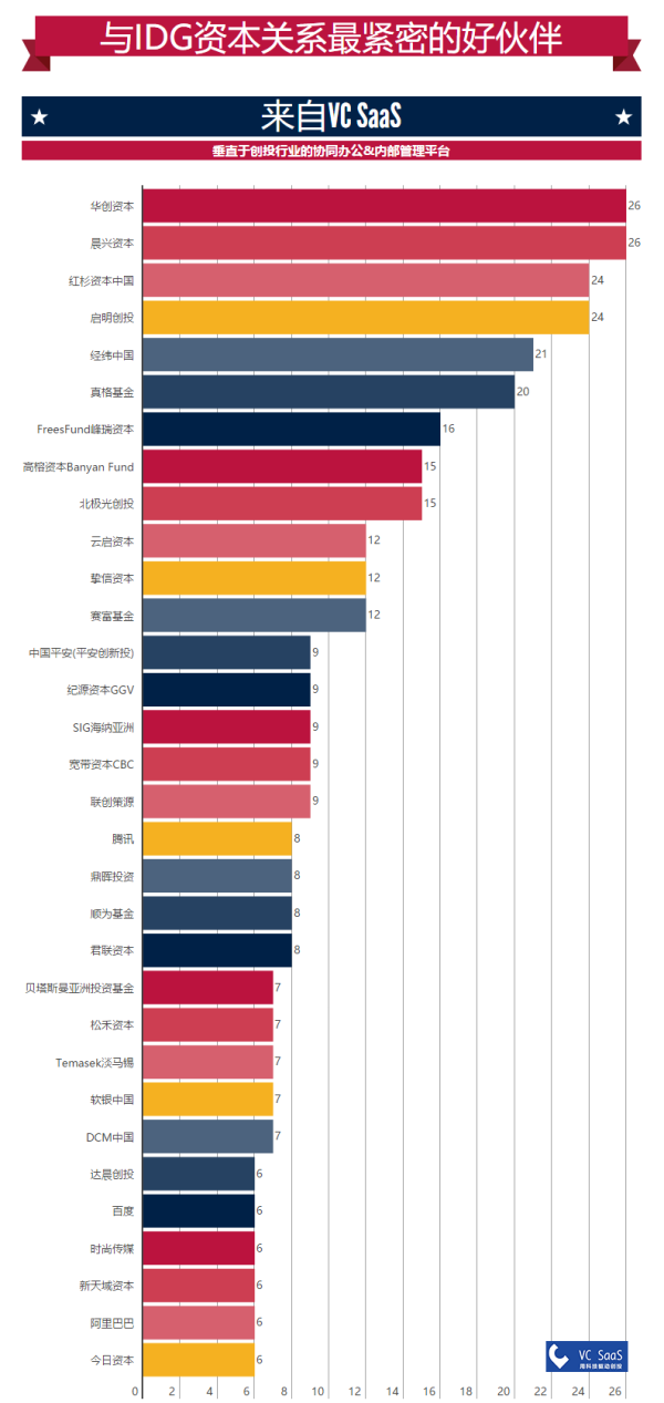 IDG资本历年投资数据分析：跟哪家VC关系最好？最喜欢接谁的盘？