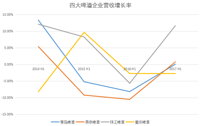 啤酒巨头们上半年业绩重回增长，但他们还没拼凑出“中高端啤酒+社交”的消费场景