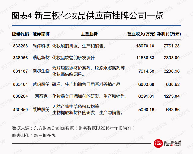 新三板爱美丽企业：四大参与角色，谁的日子最好过？