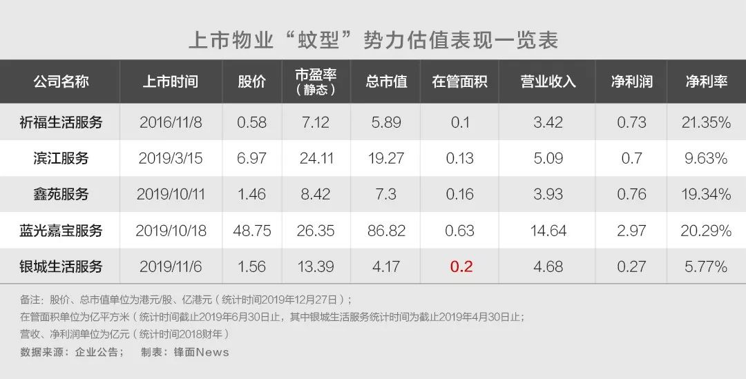 物业江湖：流派分化 “潜龙”蛰伏