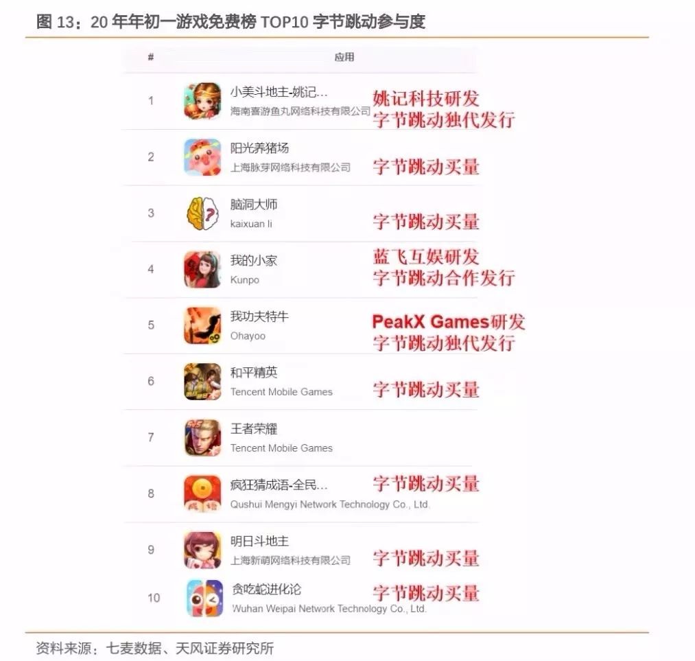 字节系游戏、UP主视频、在线教育等玩家的流量崛起