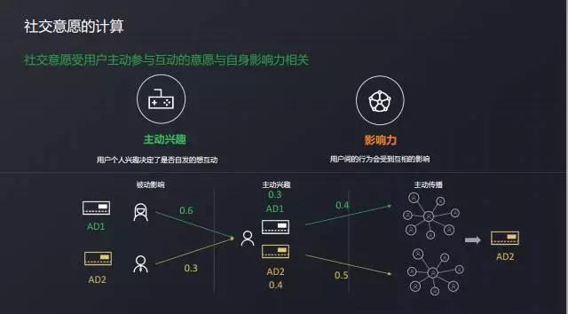 你是如何被微信广告选中的？微信广告引擎与社交传播算法实践