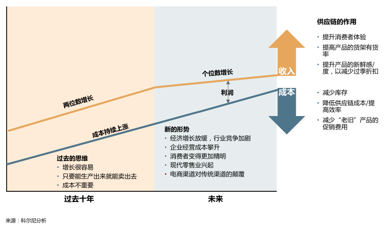 躺着赚钱的时代过去了，消费品公司该如何转型？