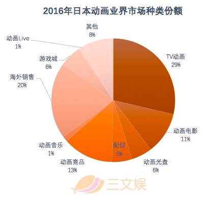 日本动画年度报告：年产值2万亿日元，中国成最大买家还拉高制作成本